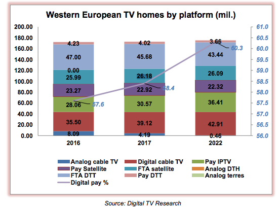 Western European Pay TV Subscribers
