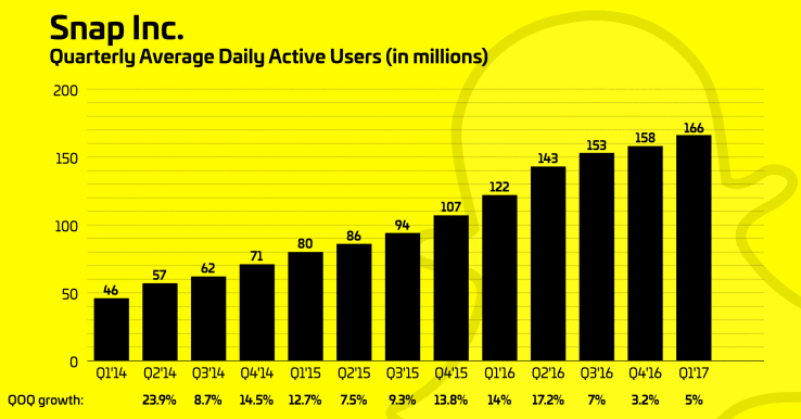 Snapchat User Growth