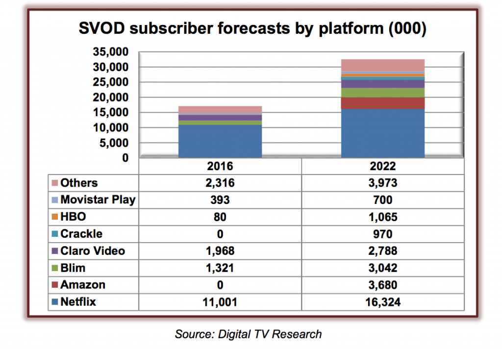 SVOD subscriber forecasts by platform