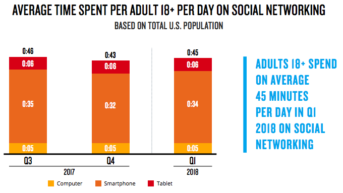 Social Media Consumption in the US Q1 2018
