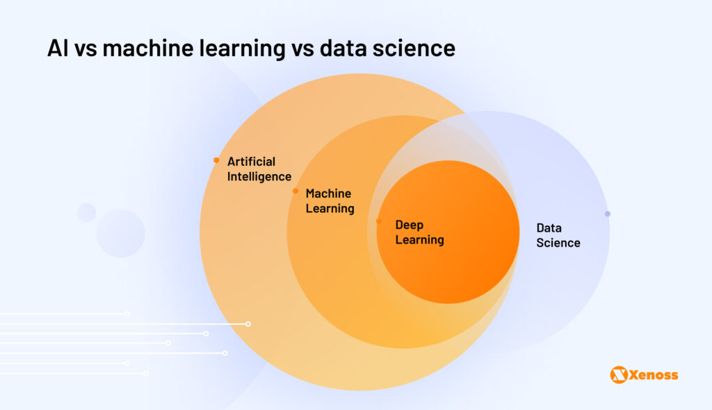 AI vs machine learning vs data science.