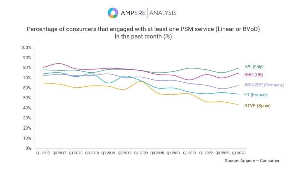 Ampere surveyed consumers around their engagement with PSMs.