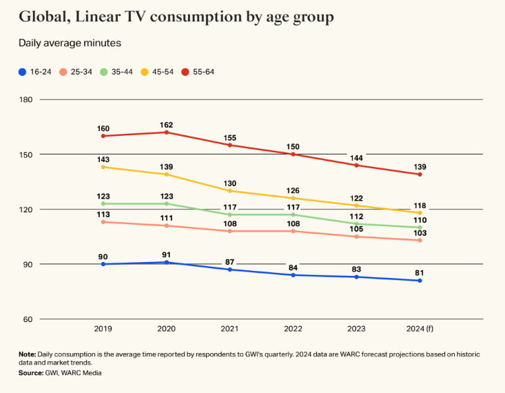 Advertisers Are Turning Off Linear TV Quicker Than Viewers - VideoWeek